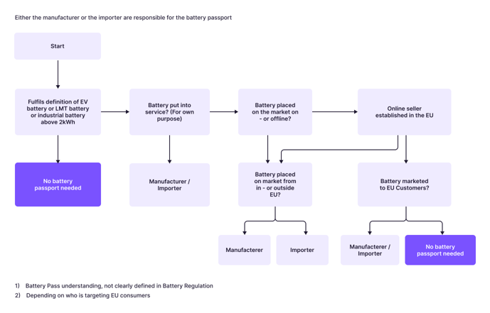 The Battery Passport: Your Guide to the First Digital Product Passport