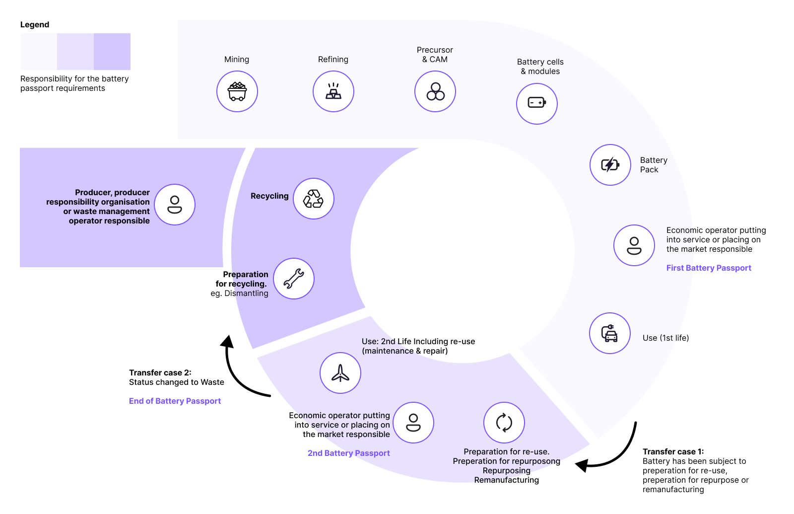 battery-passport-lifecycle-showing-when-battery-passports-cease-to-exist