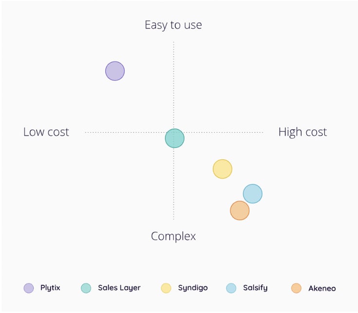 PIM tool comparison