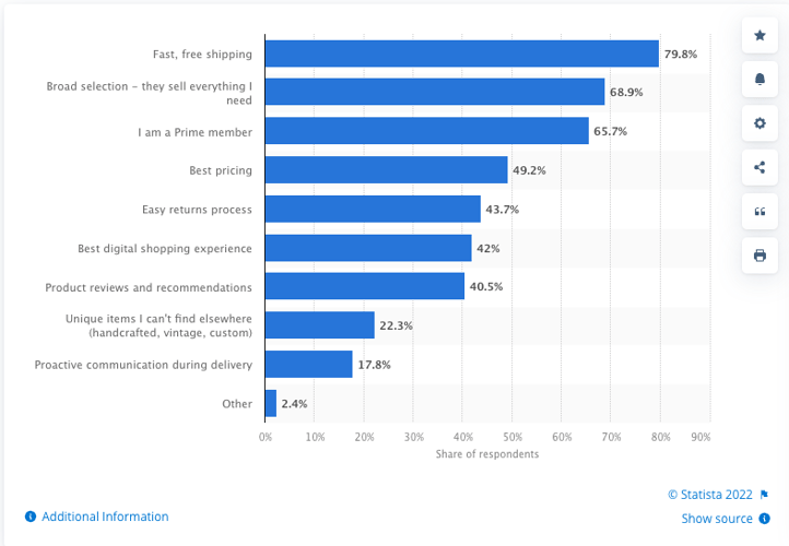 Reasons for internet users in the United States to shop on Amazon as of January 2020