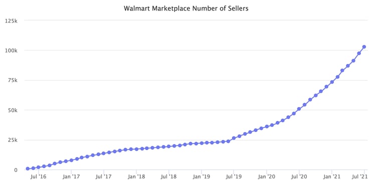 Line graph of the number of sellers on Walmart