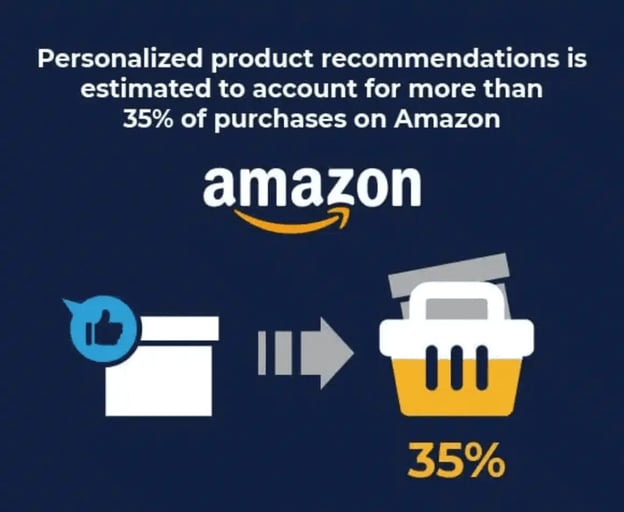 35% of Amazon purchases come from personalized product recommendations