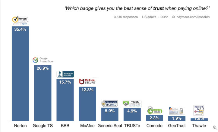Graph on trust signals and badges for ecommerce sites