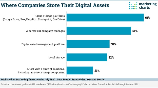 Graph of where businesses store their digital assets