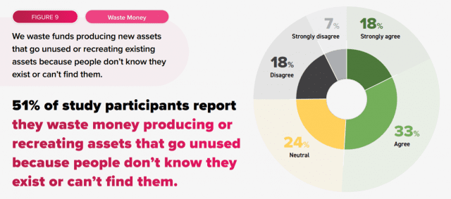 A pie chart showing the amount of time wasted on producing or recreating assets that go unused