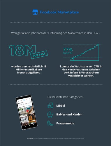 Statistiken über den Facebook Marketplace