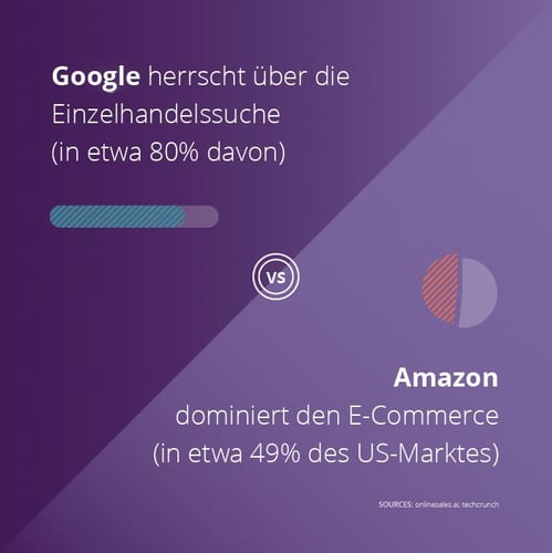 Abbildung Marktanteil Google Shopping vs Amazon