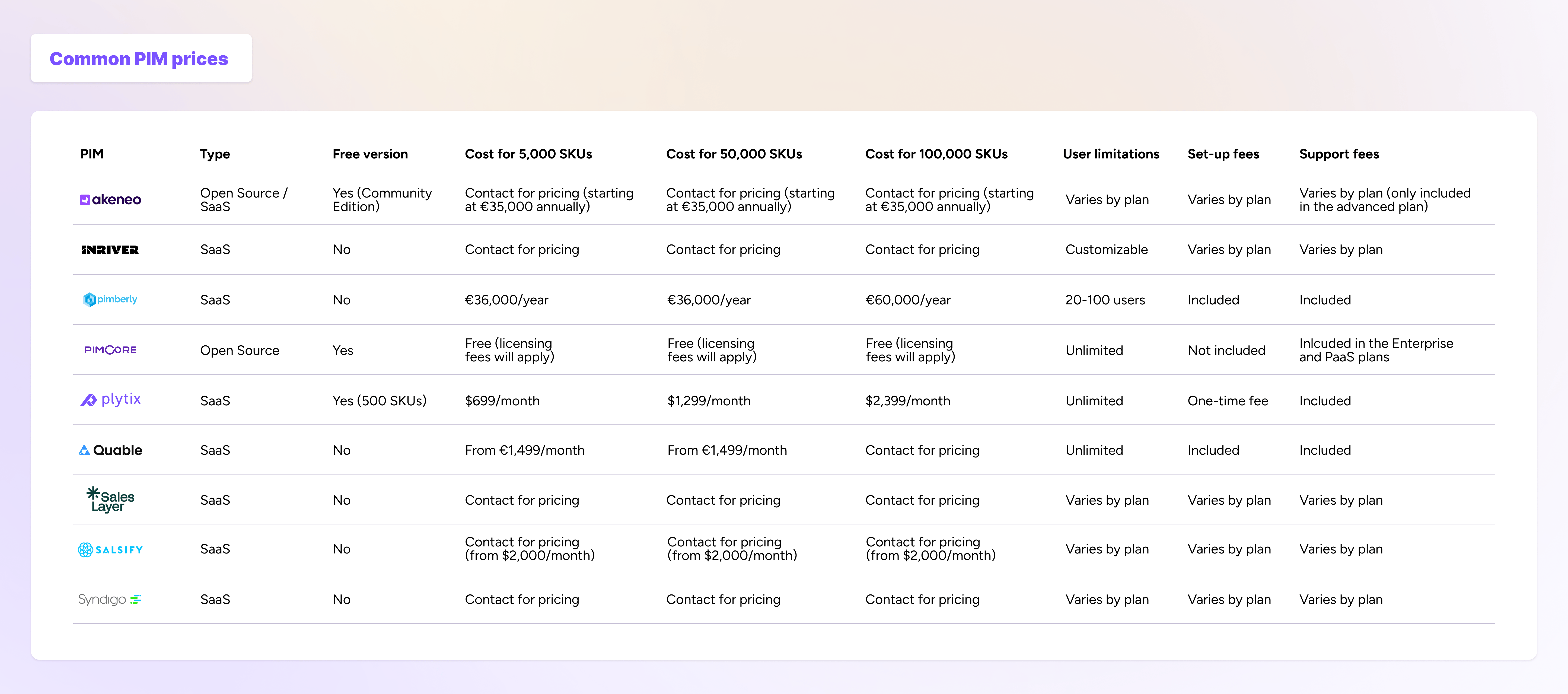 Product Information Software pricing is complicated. That's why we've included PIM pricing by top companies in this table.
