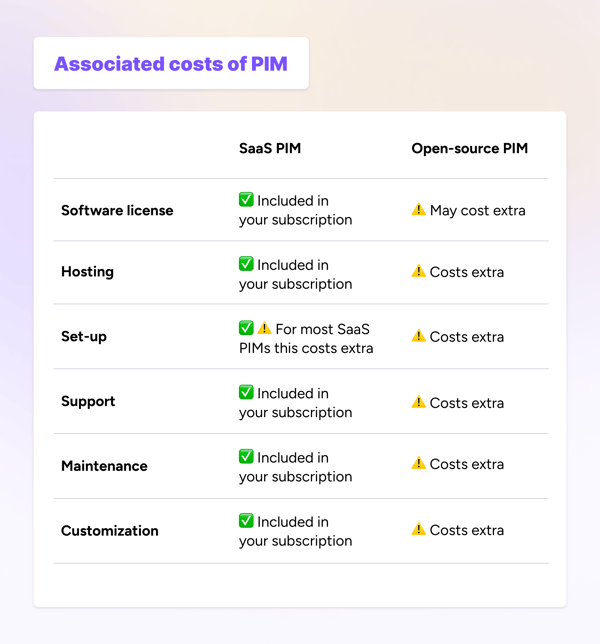 How much does a PIM cost? The graph breaks down what you're really paying for when it comes to SaaS and open-source PIMs