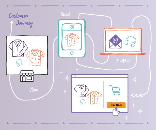 Customer purchasing journey