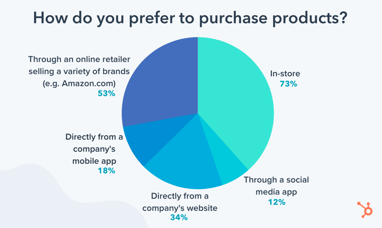 Pie char on how people prefer to shop on different channels