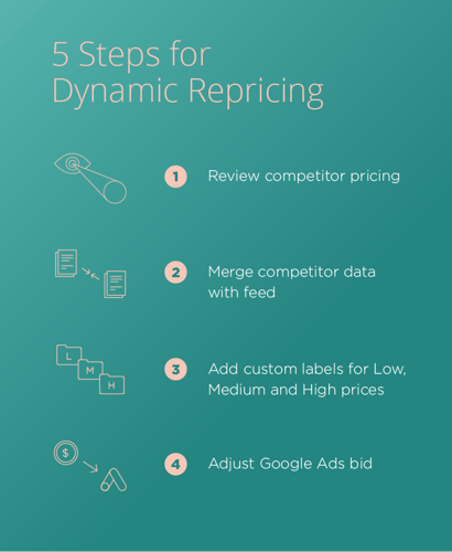 Dynamic Repricing