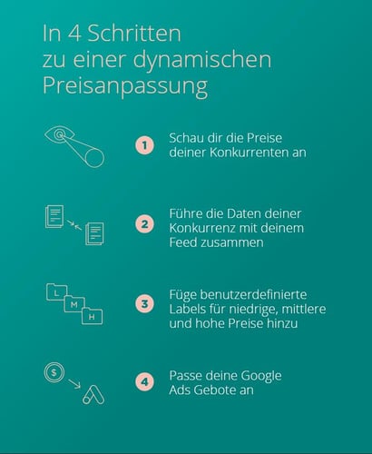 Abbildung Dynamische Preisgestaltung auf Google Shopping