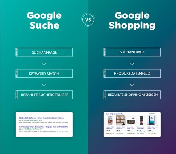 Abbildung Google Suche und Google Shopping Vergleich