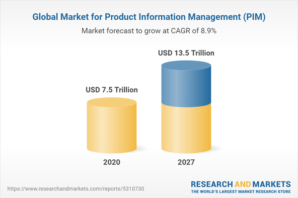 A bar graph showing the growth of Product Information Management (PIM) at CAGR of 8.9%