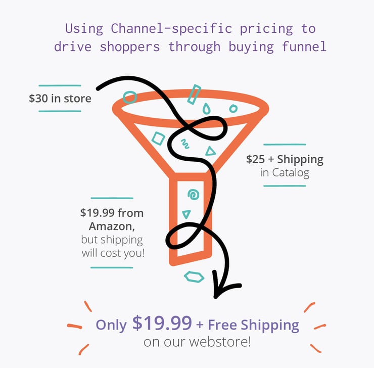 Omnichannel Pricing Strategies: A Guide to Product Pricing for Google Shopping, Amazon, and Beyond - Using channel-specific pricing to drive shoppers through buying funnel