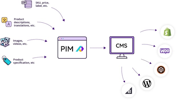 PIM and CMS working together in ecommerce