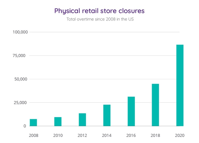 Graph on physical retail store closures in the US