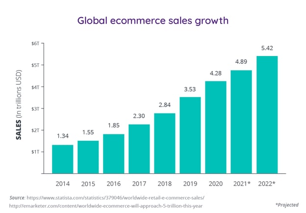 Graph of global ecommerce sales growth