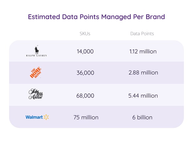Well-known brands in graph showcasing estimated data points