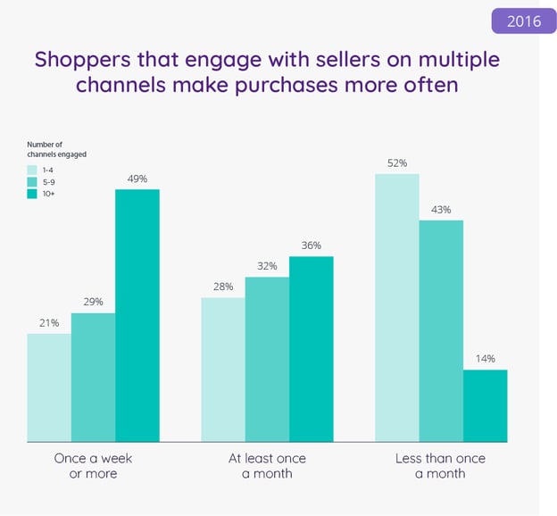 Graph indicating how shoppers buy more when they engage with multichannel 