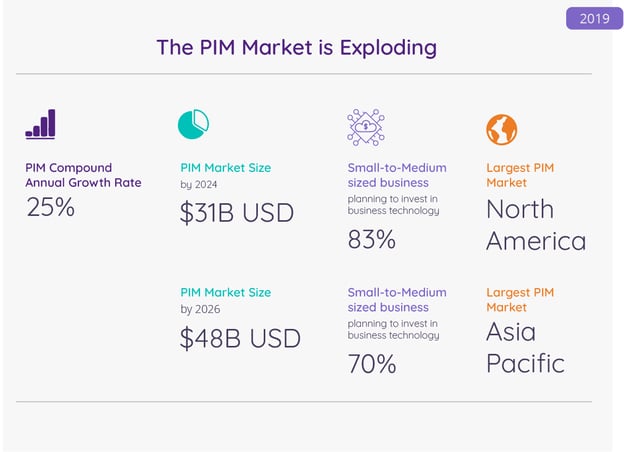 Visual infographic on how the PIM market is exploding