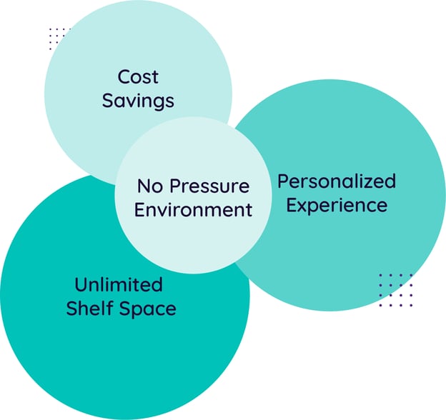 Graph showcasing the perks of online shopping for customers 