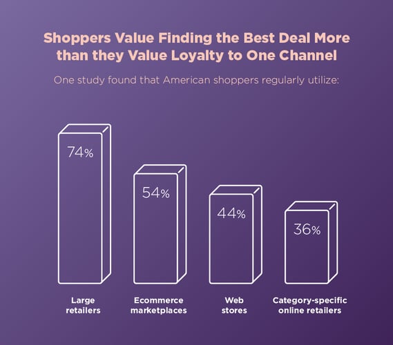 How the Buyer’s Journey Has Changed Retail Channel Management
