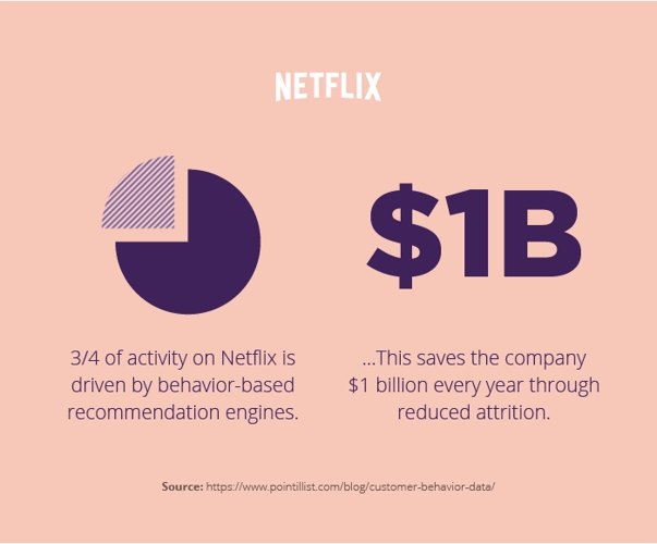 Optimize Revenue with Data-Fueled Personalization