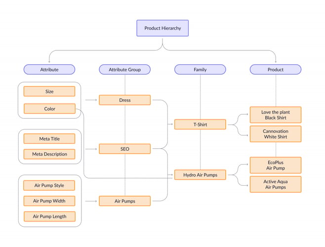 product hierarchy in ecommerce