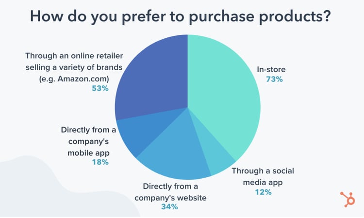 A pie chart showing the different ways customers prefer to buy creating the need for a multichannel strategy