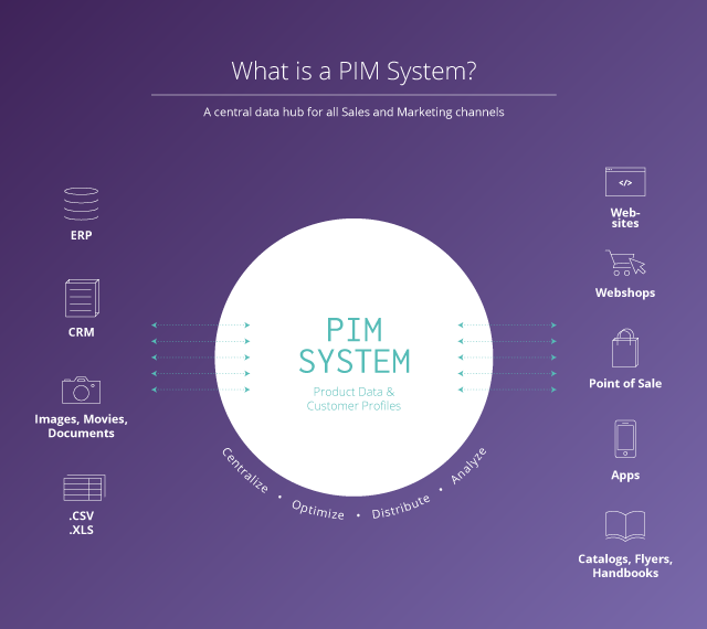 Informational graphic showing how a PIM system connects with various sales and marketing channels as a central data hub.