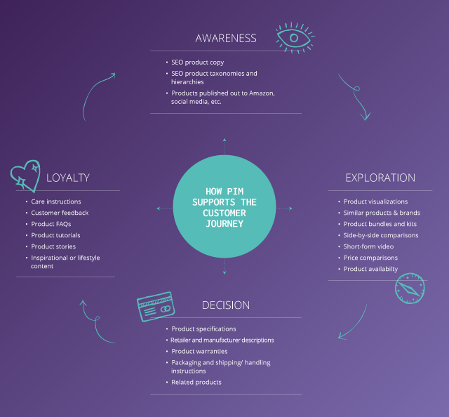 Informational graphic about how PIM supports a customer's journey from first becoming aware of products to becoming a loyal customer.