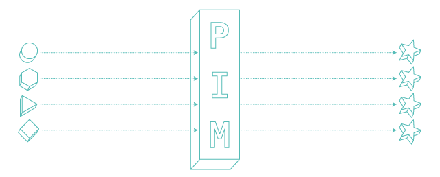 Visual representation of product data entering a PIM system in various formats and leaving formatted consistently.