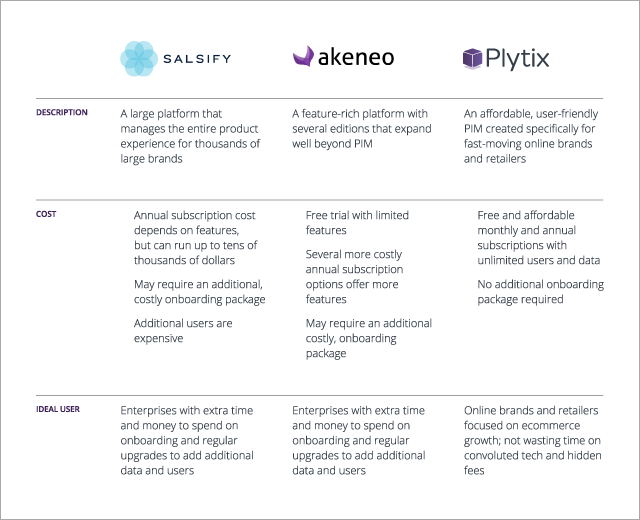 Chart comparing Akeneo, Salsify and Plytix based on description, cost and ideal user.