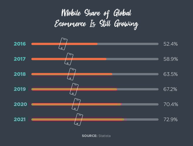 Mobile E-commerce growth