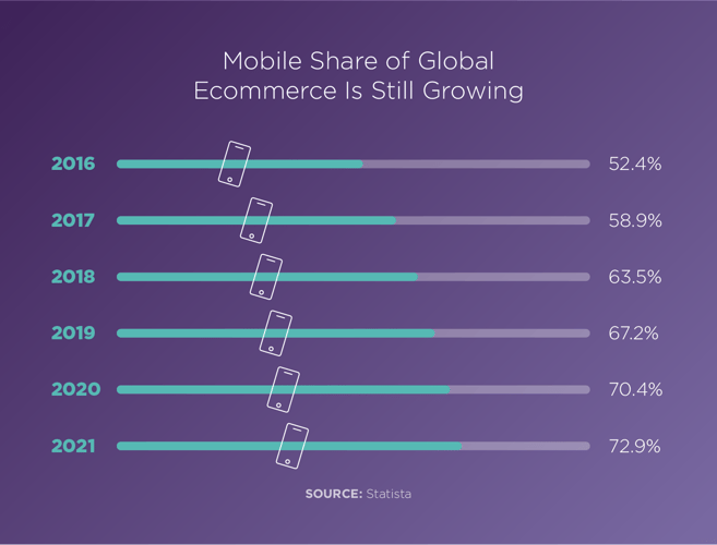 Mobile Shopping Is Still on the Rise