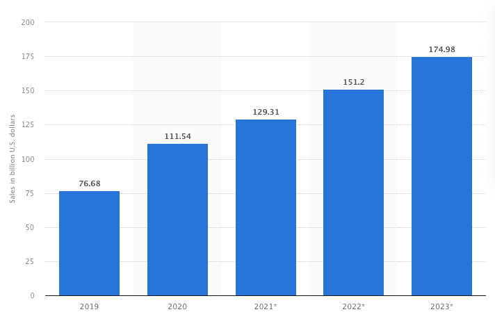 Bar graph of DTC sales in U.S