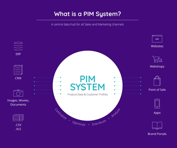 Why Invest In PIM In 2020?