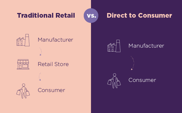 Retail vs DTC infographic by plytix