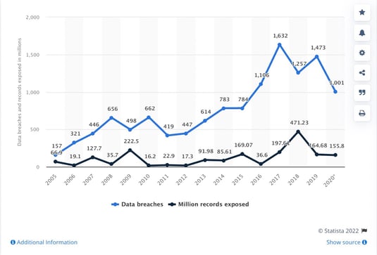 Line graph of statistics on data breaches
