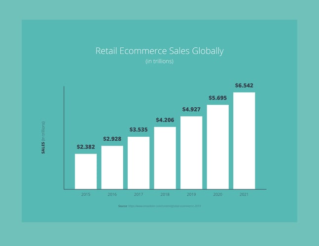 Ecommerce Itself Is Not a Trend