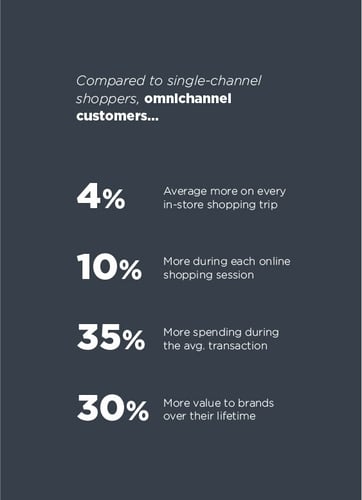 Omnichannel Is the New Standard