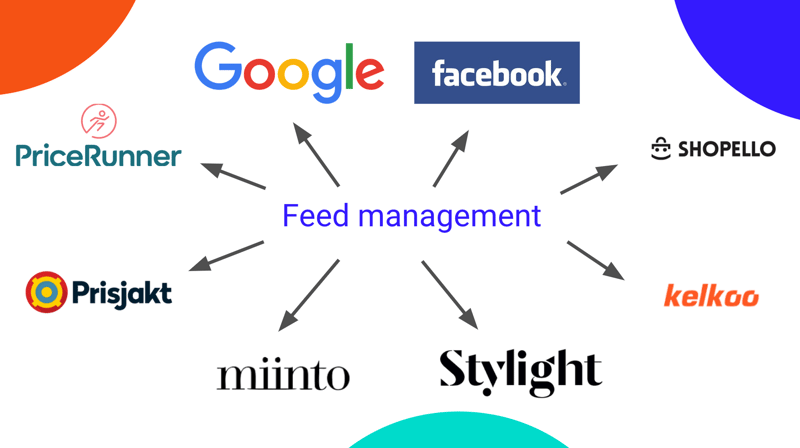 A image showing that feed management sends data to third party platforms