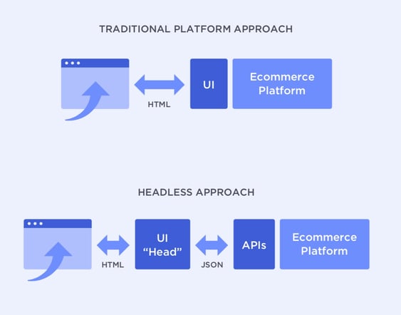 Flow diagram illustration of headless commerce