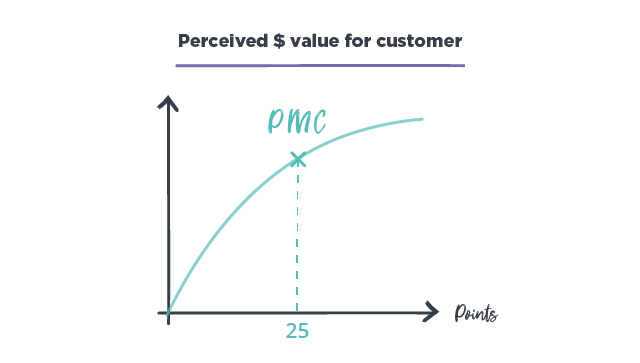 point of minimum churn