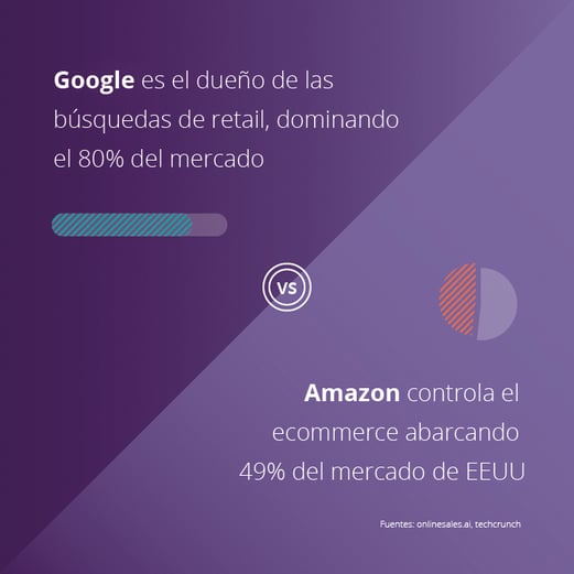 Lo que Tienes que Saber Sobre las Plataformas de Publicidad de Google y Amazon