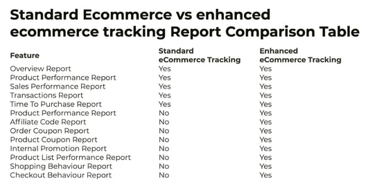 Standard vs. enhanced ecommerce tracking comparison