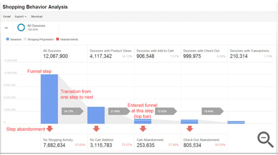 Example of enhanced ecommerce tracking in Google Analytics