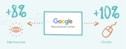 Statistik über das Google Manufacturer Centre